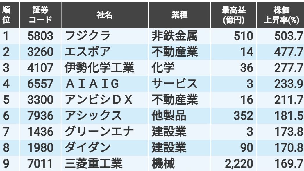 最高益を更新した銘柄｣の株価上昇率ランキングTOP20｜会社四季報オンライン