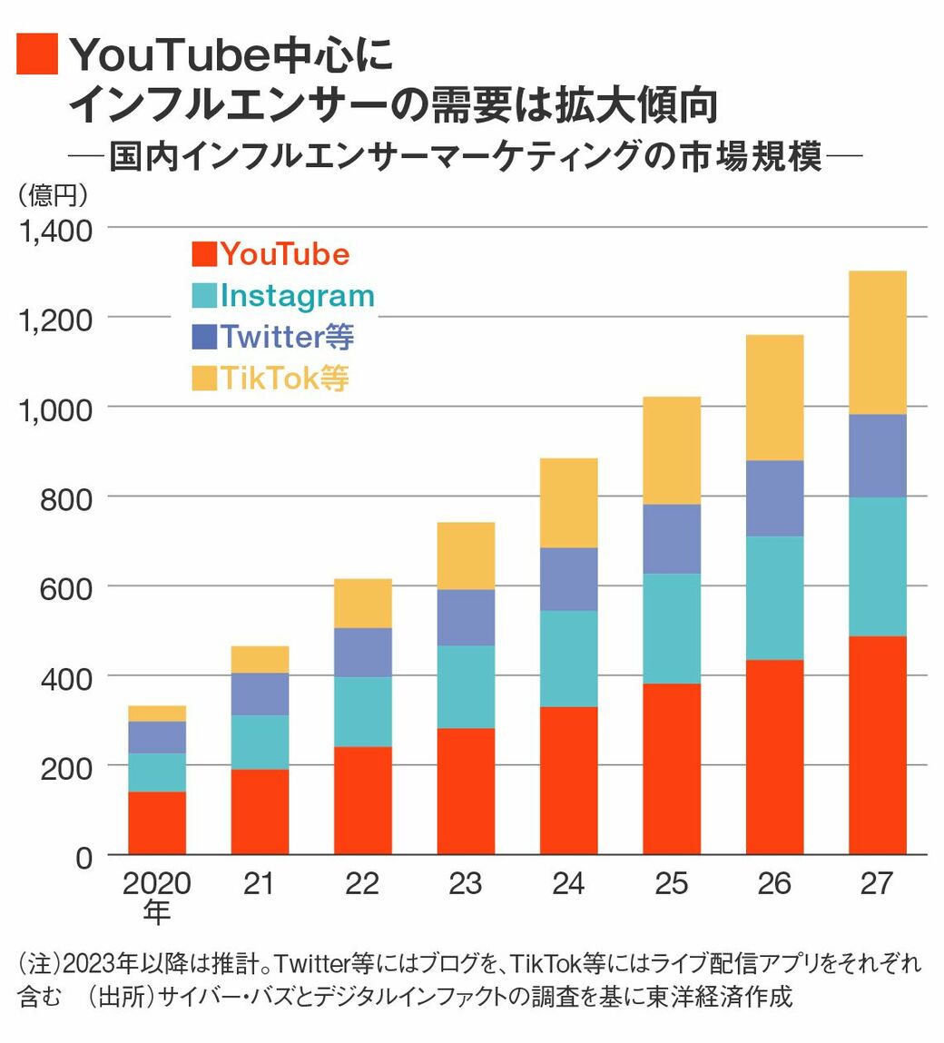 YouTuberたちの間で｢UUUM離れ｣が進行する構造的要因｜会社四季報オンライン