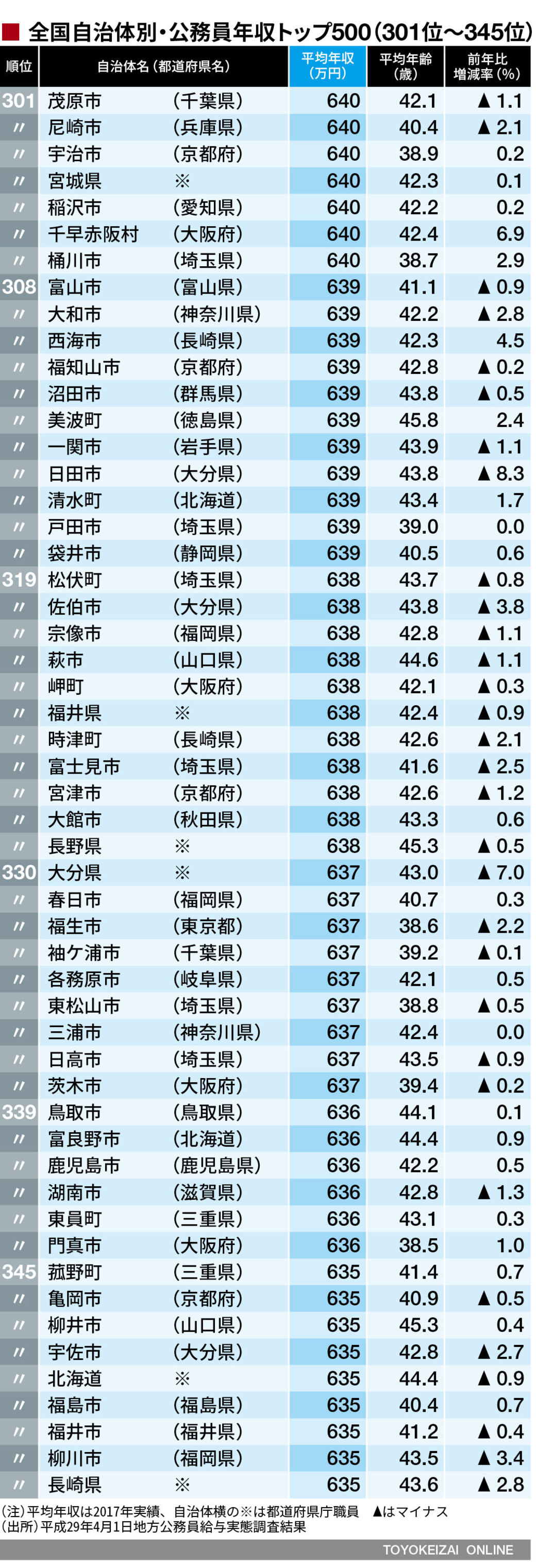 これが 公務員年収が高い自治体 トップ500だ 賃金 生涯給料ランキング 東洋経済オンライン 経済ニュースの新基準