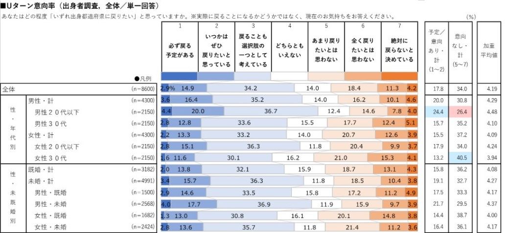 地方の人口流出に仕事 以外 の隠れた本質理由 街 住まい 東洋経済オンライン 社会をよくする経済ニュース