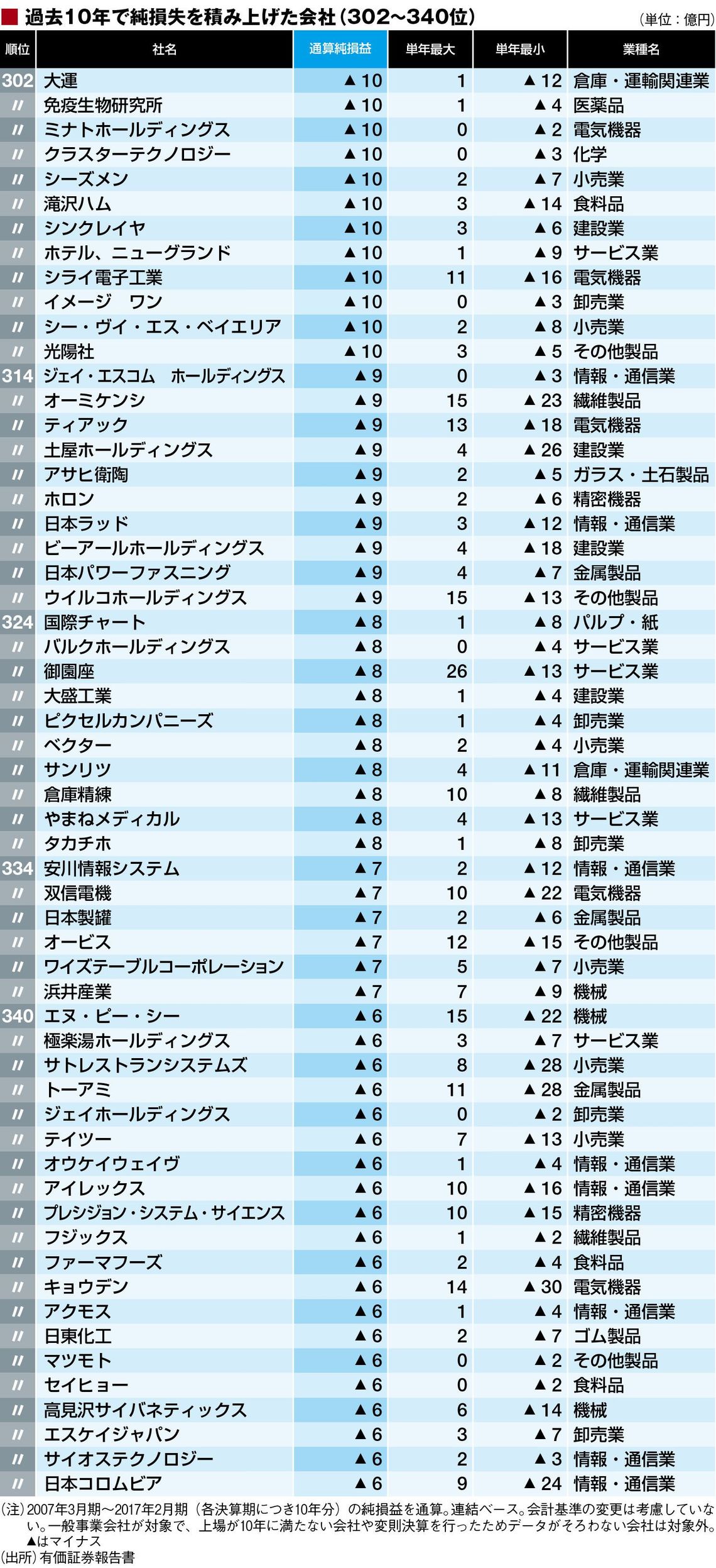 過去10年で結局赤字だった440社ランキング 企業ランキング 東洋経済オンライン 社会をよくする経済ニュース