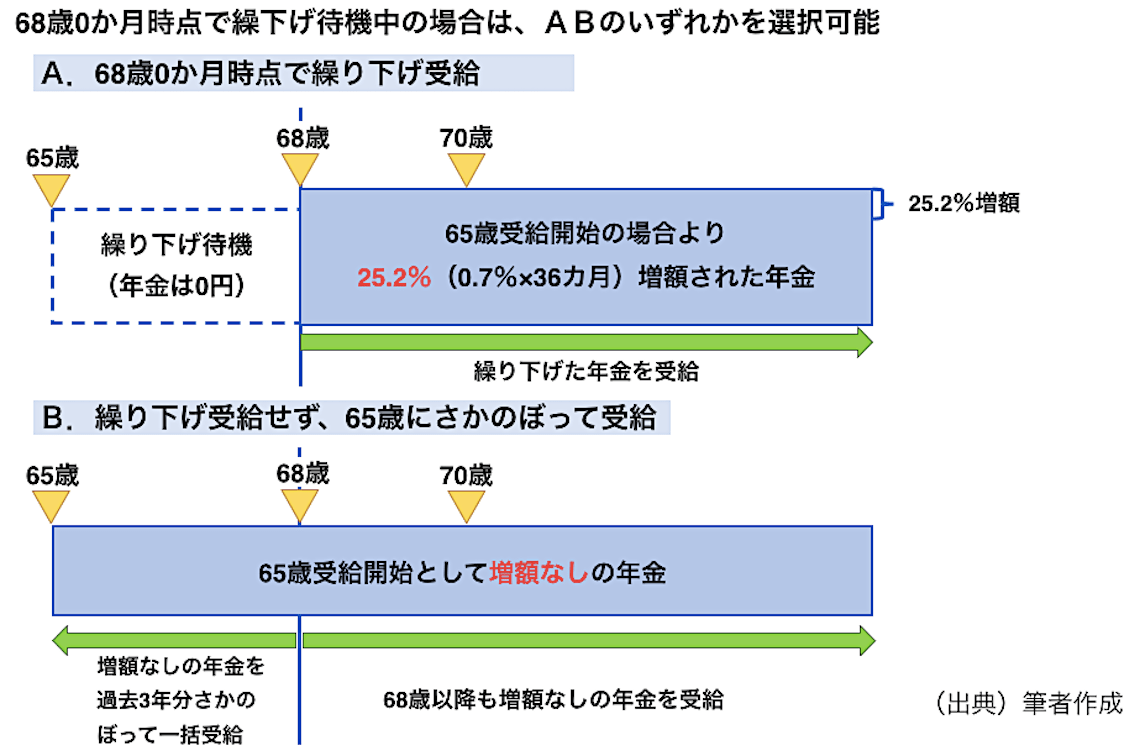 年金のもらい方 は65歳でも決めなくてもいい 家計 貯金 東洋経済オンライン 社会をよくする経済ニュース