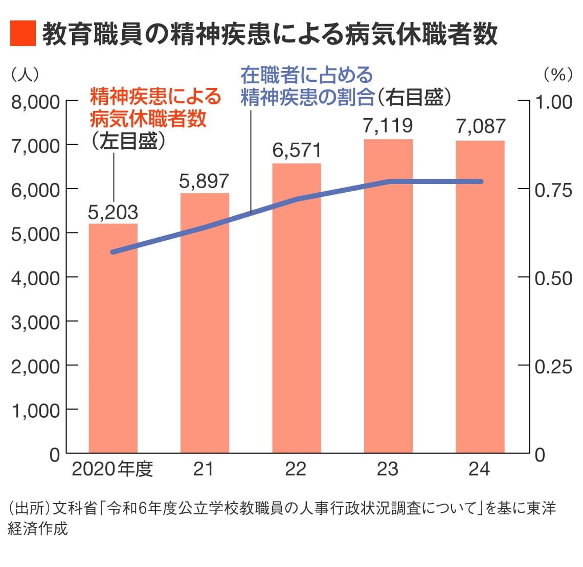 教育職員の精神疾患による病気休職者数