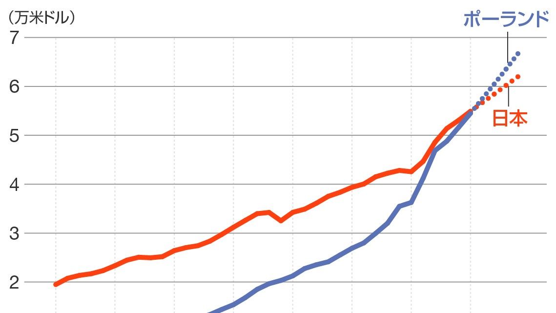 日本はまもなく「1人当たりGDP」でポーランドに抜かれるといいます（IMFデータを基に筆者作成）