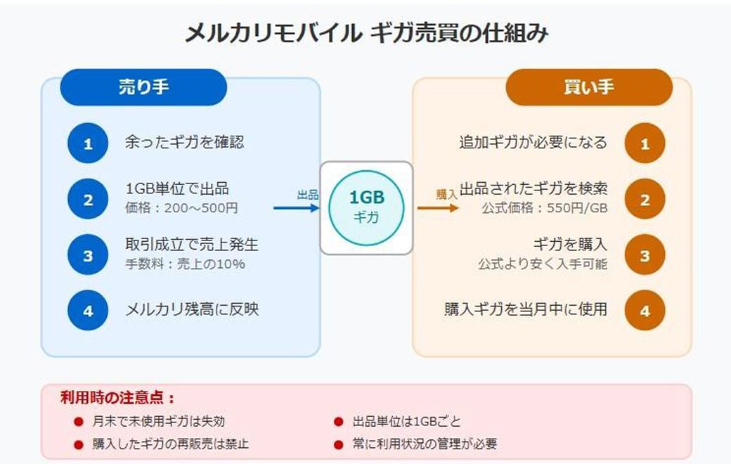 メルカリモバイル