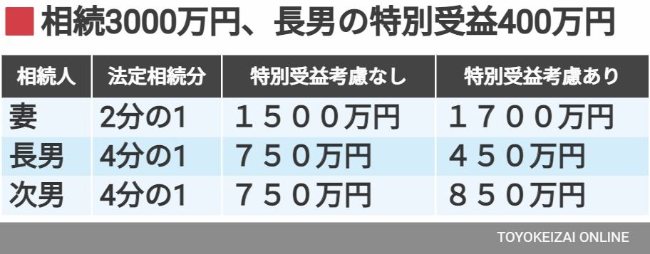 （表：筆者作成）