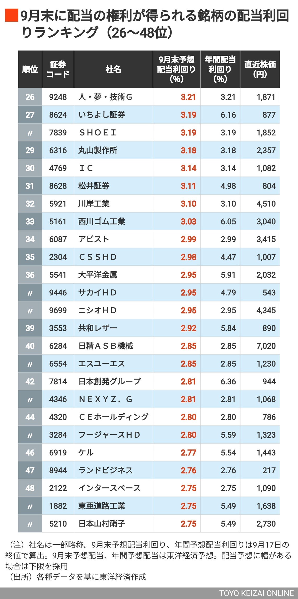 9月配当利回りの高い会社26～48位