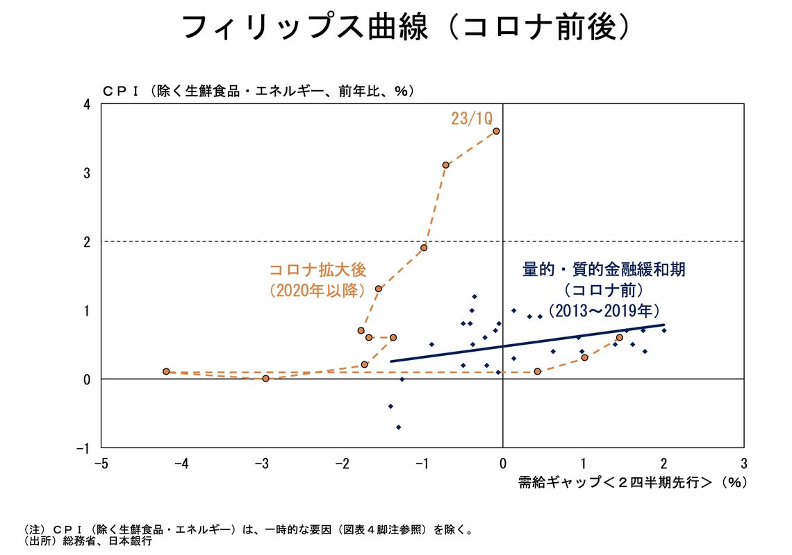 植田総裁の内外情勢調査会における講演資料12ページより転載（出所・日本銀行）