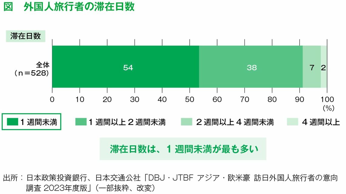 1位は「1週間未満」だが、「1週間以上」の滞在者も約4割と、「長期滞在」を好む外国人旅行者の多さを示している（グラフ『日本一わかりやすい地方創生の教科書――全く新しい45の新手法＆新常識』より） 