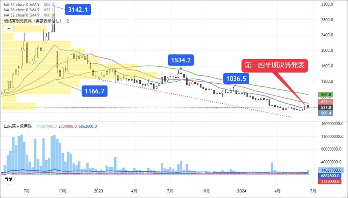 事業の多角化が着実進展､中長期で仕込みたいEV関連銘柄｜会社四季報オンライン