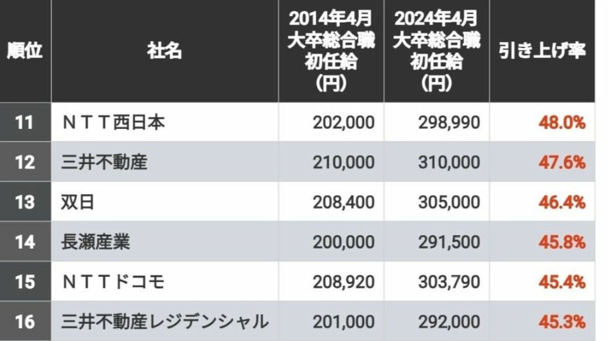 この10年で｢初任給をグンと引き上げた｣TOP50社 2014年との比較で10万円以上も増えた企業が多数 | 就職四季報プラスワン | 東洋経済オンライン