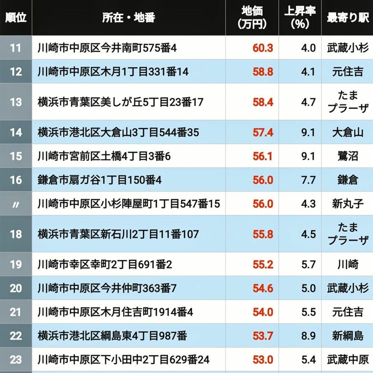 【2026年版】地価が高い｢神奈川県の住宅地｣ランキングTOP502 平沼橋が9位､溝の口は4位､では1位に輝いた地点は？ | ライフ | 東洋経済オンライン