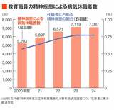 教育職員の精神疾患による病気休職者数