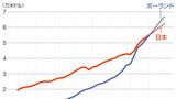 日本はまもなく「1人当たりGDP」でポーランドに抜かれるといいます（IMFデータを基に筆者作成）