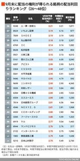 9月配当利回りの高い会社26～48位
