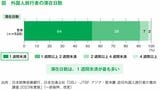 1位は「1週間未満」だが、「1週間以上」の滞在者も約4割と、「長期滞在」を好む外国人旅行者の多さを示している（グラフ『日本一わかりやすい地方創生の教科書――全く新しい45の新手法＆新常識』より） 