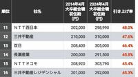 この10年で｢初任給をグンと引き上げた｣TOP50社 2014年との比較で10万円以上も増えた企業が多数