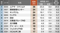 久しぶり最高益53 四季報ランキング5