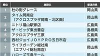 データで見る｢中国､四国｣巨大店舗の出店リスト トップはイトーヨーカドー岡山店の跡地を利用