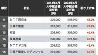 この10年で｢初任給をグンと引き上げた｣TOP50社