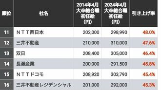 この10年で｢初任給をグンと引き上げた｣TOP50社