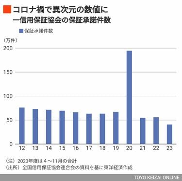 ゼロゼロ融資の黒子役､｢信用保証協会｣の正体 単なる保証業務から