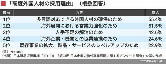 高度外国人材の採用理由