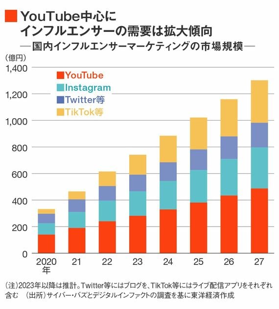 国内インフルエンサーマーケティング市場の規模