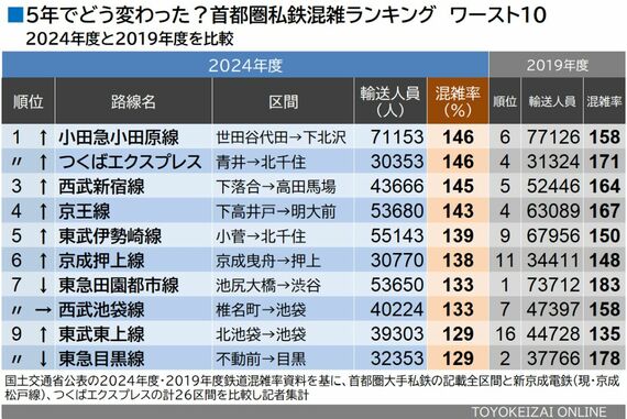2024年度鉄道混雑率 首都圏私鉄ワースト10