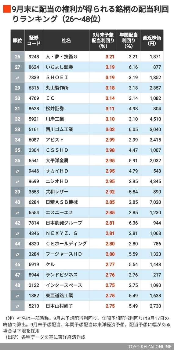 9月配当利回りの高い会社26~48位