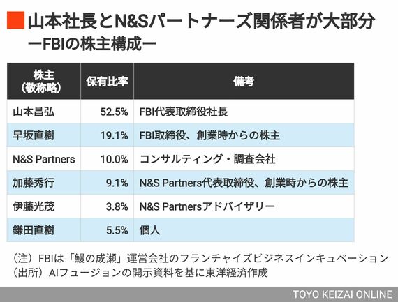 フランチャイズビジネスインキュベーションの株主構成