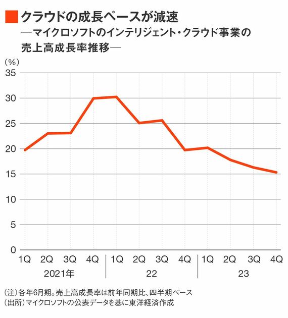 マイクロソフトのクラウド関連事業の売上高成長率推移