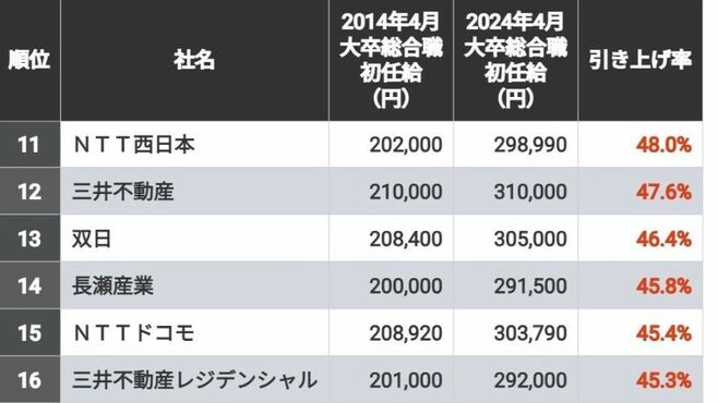 この10年で｢初任給をグンと引き上げた｣TOP50社