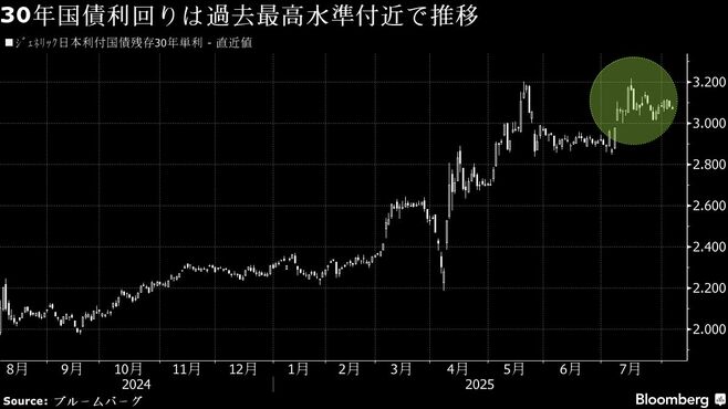 30年国債入札はどうなるか？低調に終わる懸念
