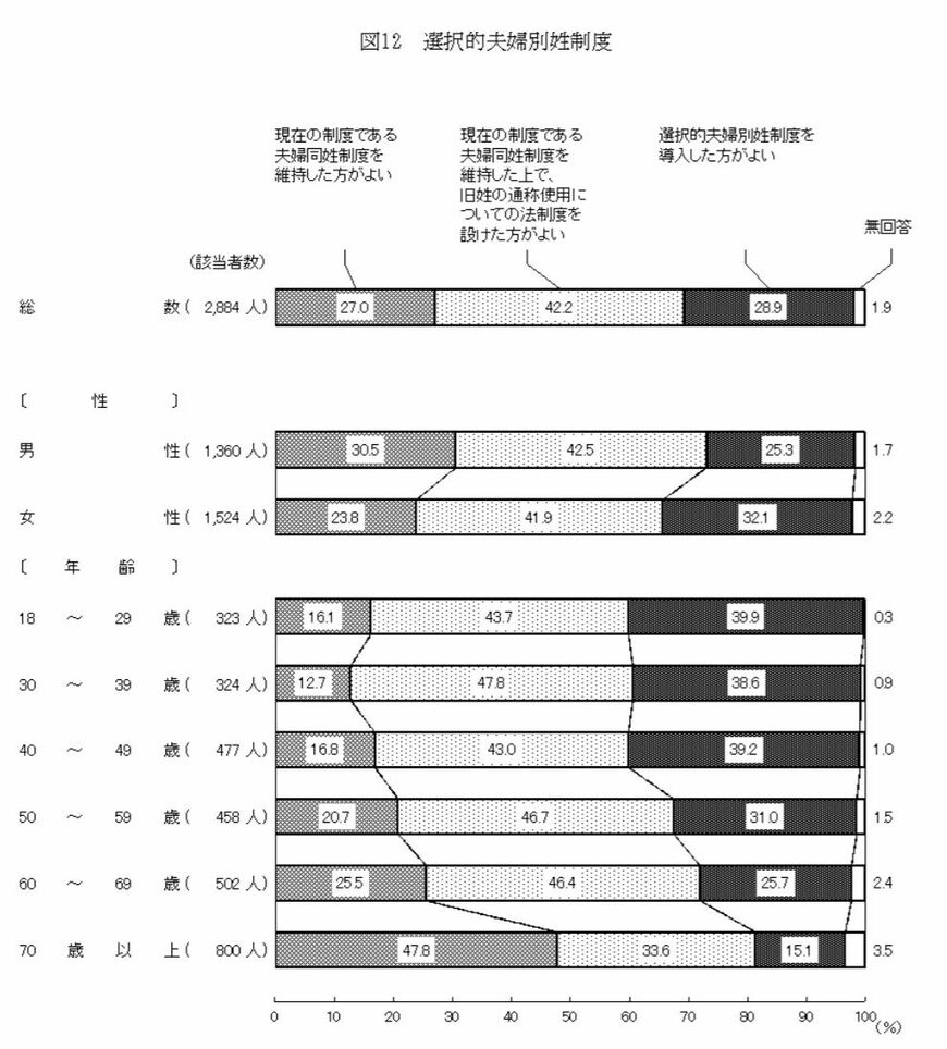 内閣府『家族の法制に関する世論調査』より引用