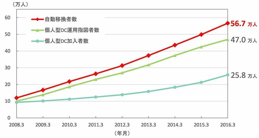 （出所）厚生労働省および国民年金基金連合会調べ