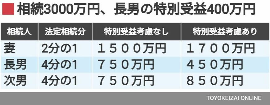 （表：筆者作成）