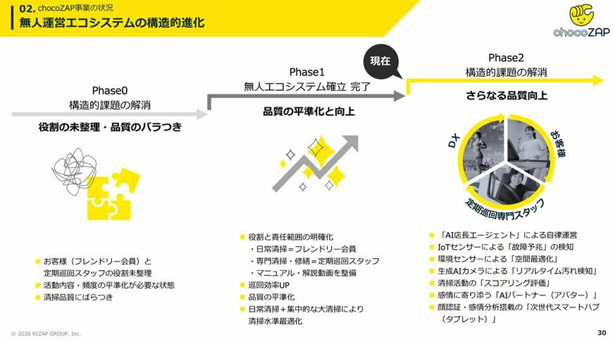 （チョコザップ『2026年3月期 第3四半期 決算補足資料』30Pより）
