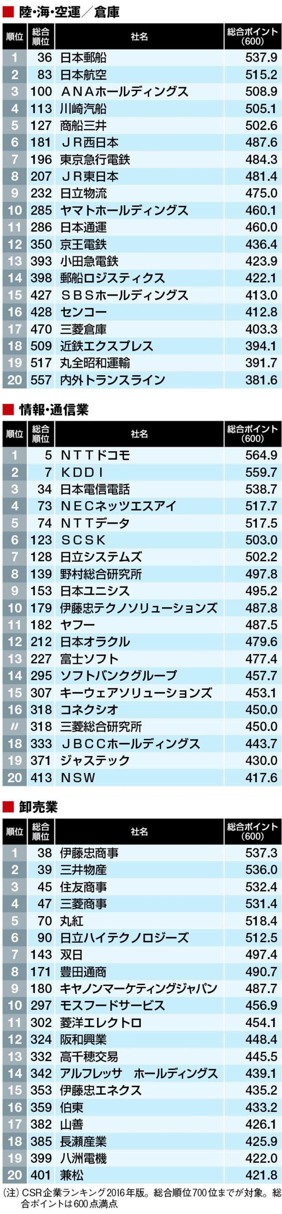 最新 Csr企業ランキング 業種別トップ Csr企業総覧 東洋経済オンライン 経済ニュースの新基準