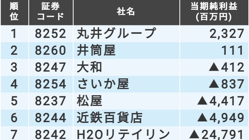 苦悶する百貨店上場10社の最新 当期純利益 ランキング 会社四季報オンライン