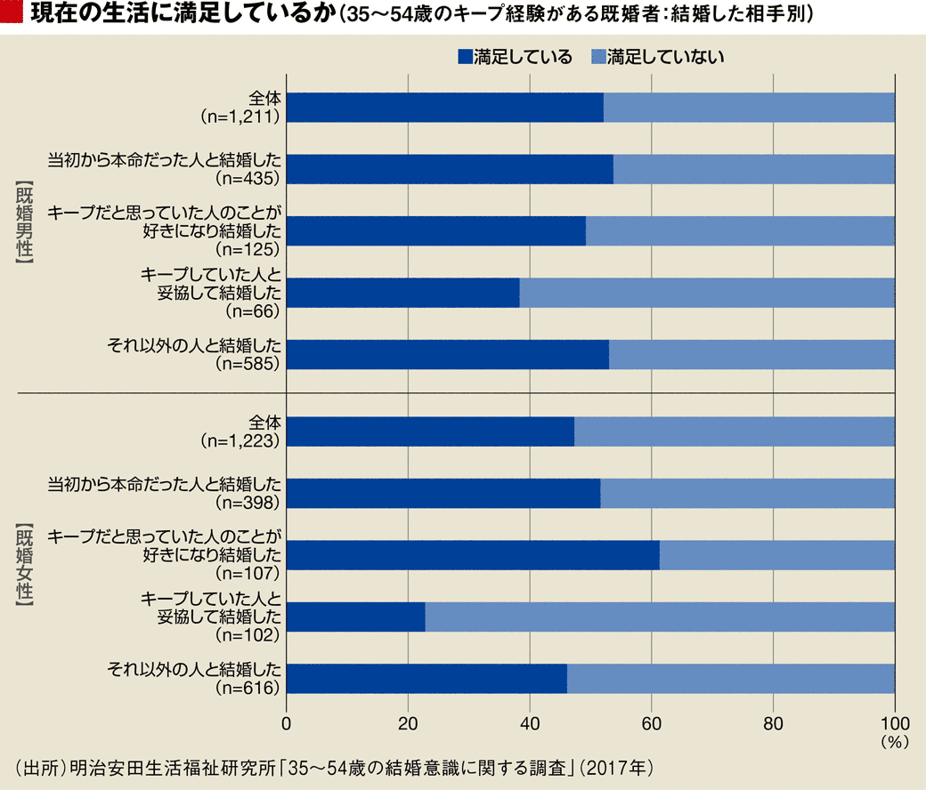 結婚するなら本命と キープ どちらがいいか 恋愛 結婚 東洋経済オンライン 経済ニュースの新基準