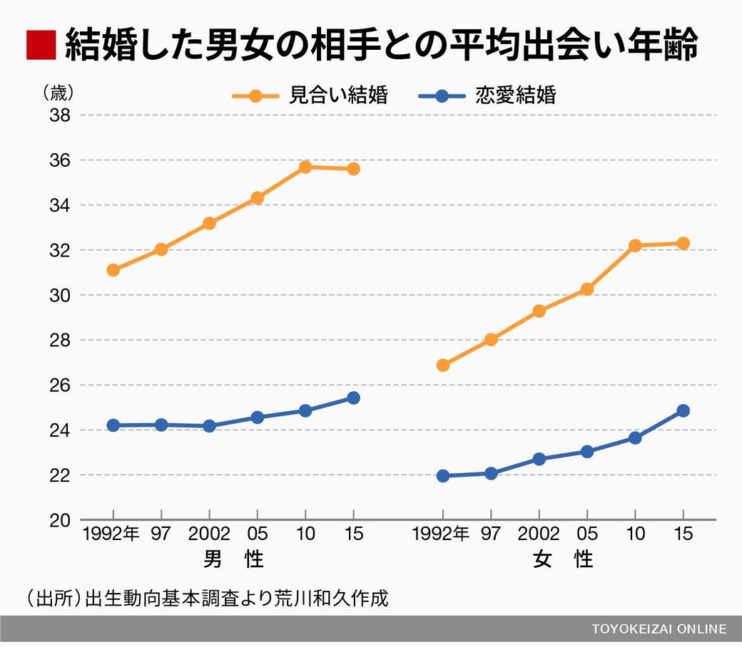 恋愛結婚の人は大概25歳で出会っている残酷現実 男性37歳 女性35歳の 限界出会い年齢 とは 東洋経済オンライン Goo ニュース