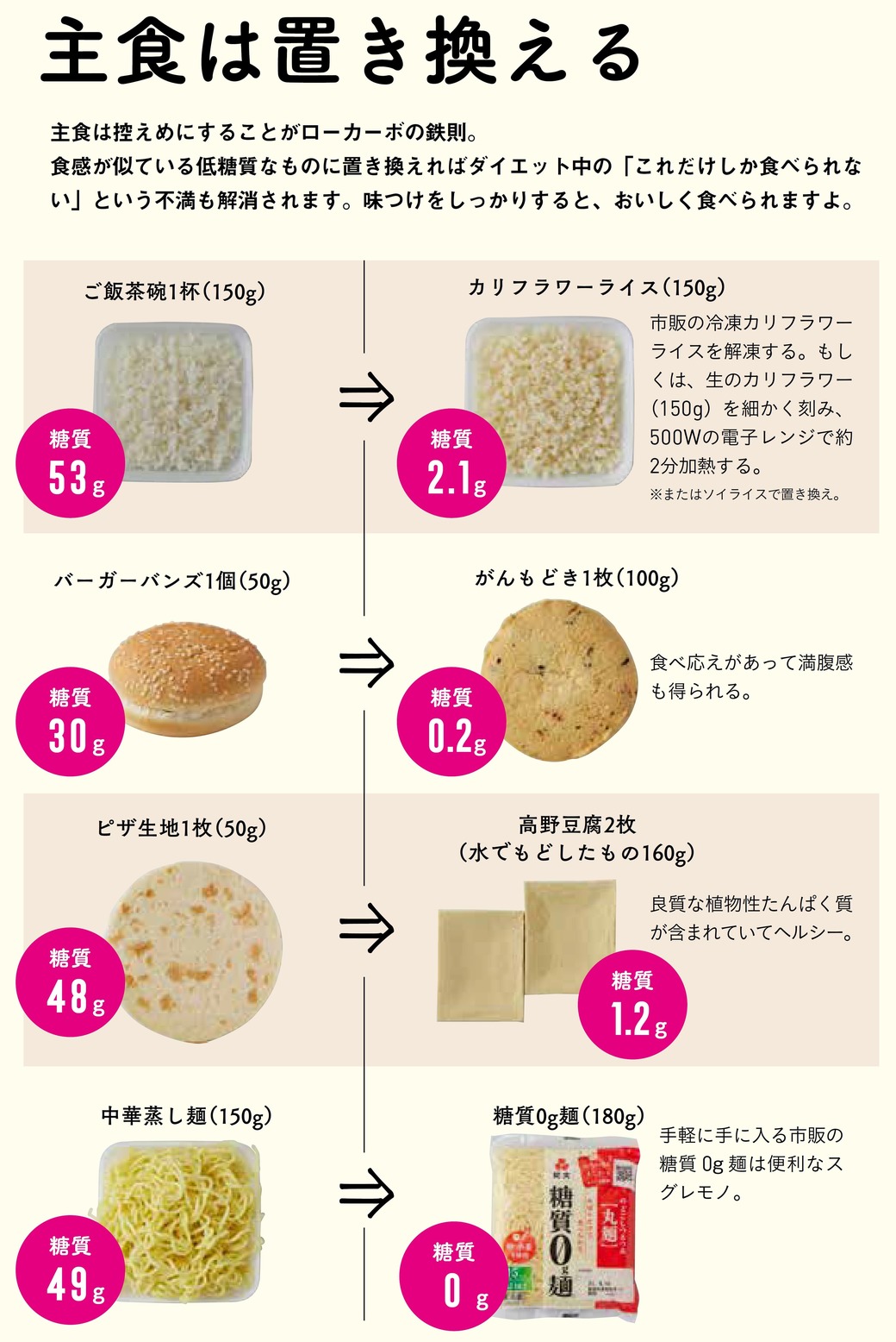体重減への超難題 主食の糖質抑える 簡単レシピ グルメ レシピ 東洋経済オンライン 社会をよくする経済ニュース