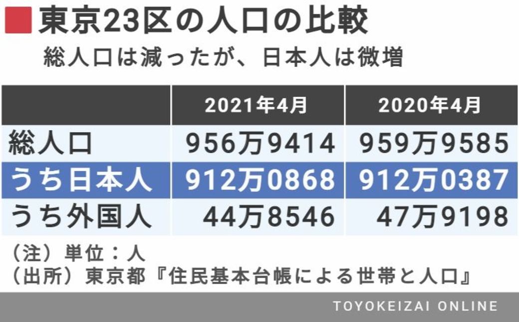 数字が示す 日本人がコロナで脱東京 の虚構 街 住まい 東洋経済オンライン 社会をよくする経済ニュース