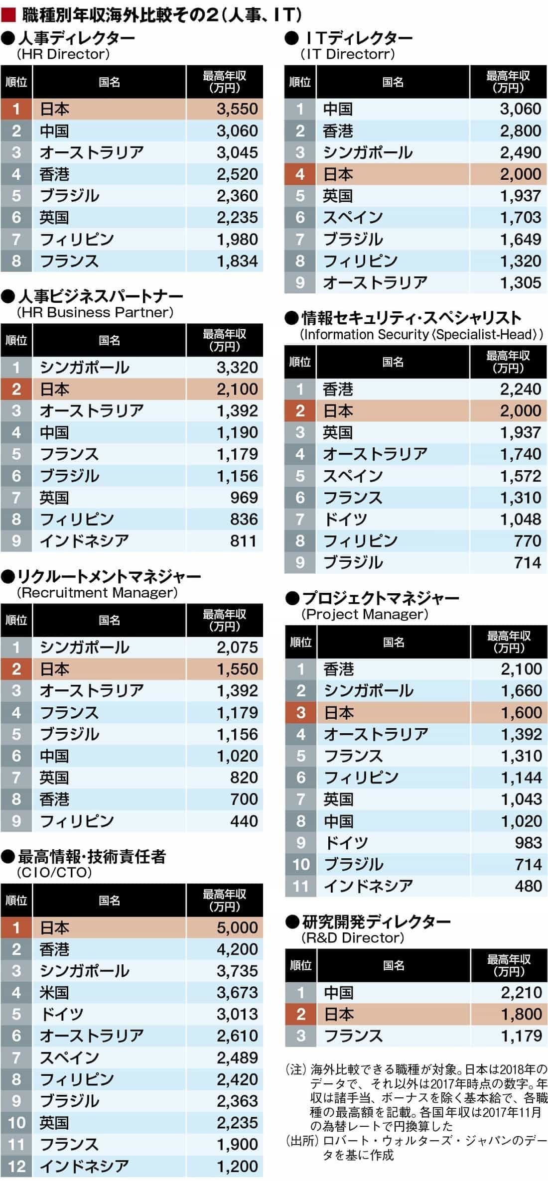 スペシャリスト人材 職種別 年収ランキング 就職四季報プラスワン 東洋経済オンライン 社会をよくする経済ニュース