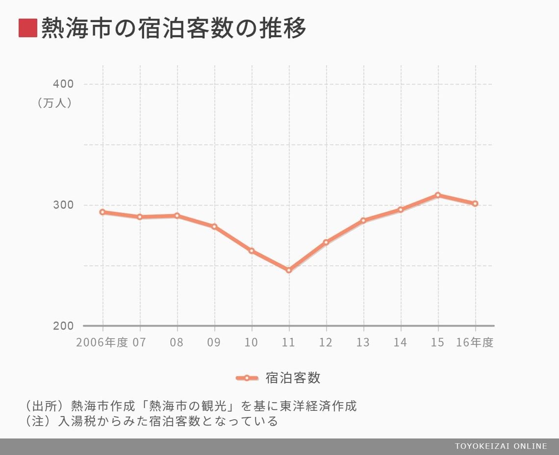 昭和の大観光地 熱海 本当に元気になったか 国内経済 東洋経済オンライン 社会をよくする経済ニュース