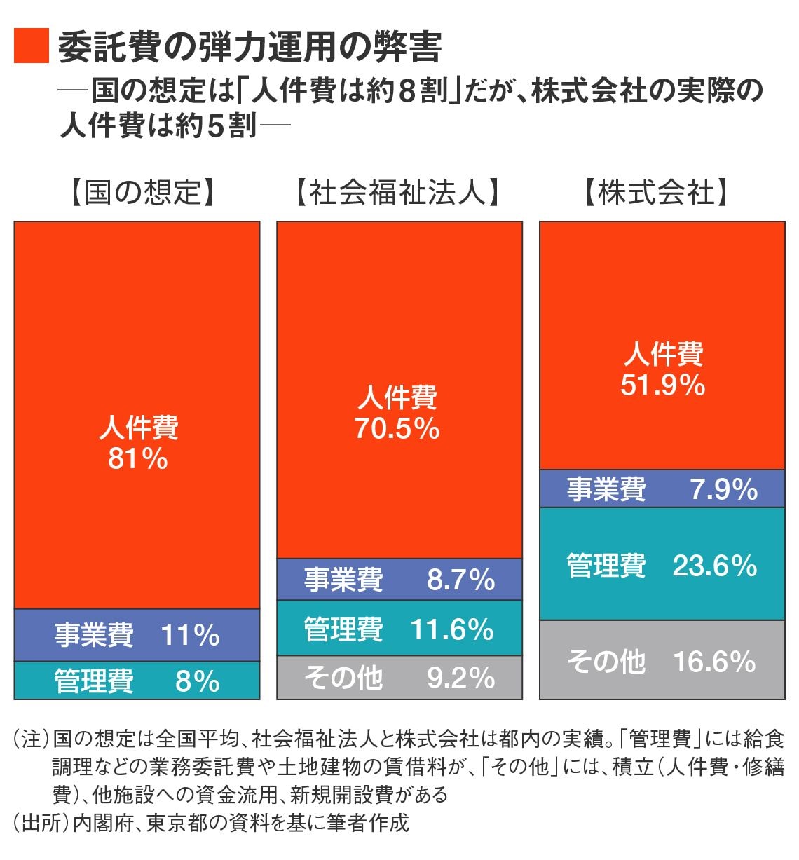委託費の弾力運用の弊害
