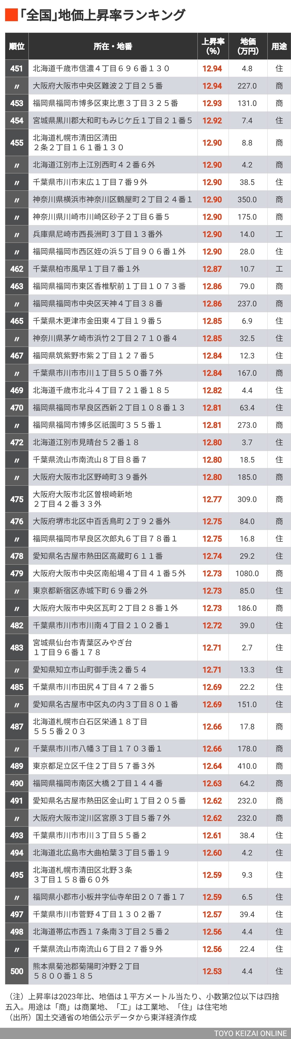 公示地価