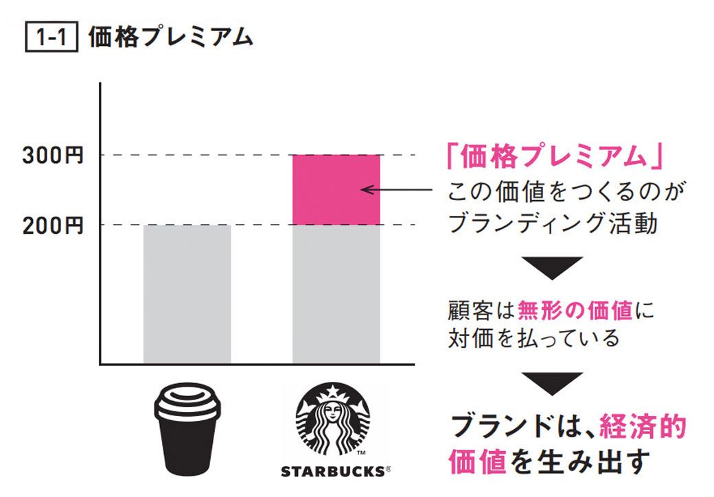 （図表：『ブランディングが9割』より）