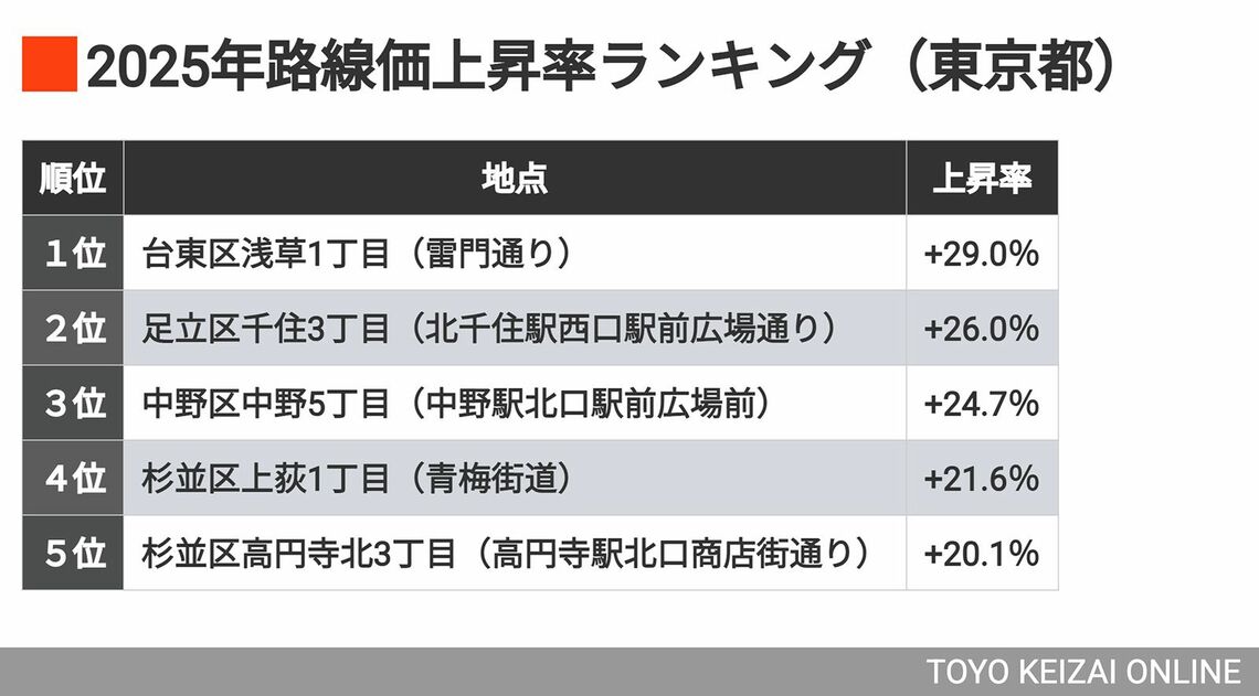 路線価上昇率ランキング東京